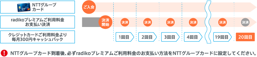 NTTグループカード入会から毎月300円キャッシュバックまでの流れ
